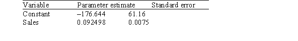 <strong>A random sample of 79 companies from the Forbes 500 list (which actually consists of nearly 800 companies)was selected,and the relationship between sales (in hundreds of thousands of dollars)and profits (in hundreds of thousands of dollars)was investigated by regression.The following results were obtained from statistical software. What is approximately the value of the intercept of the least-squares regression line?</strong> A)0.0075 B)0.0925 C)61.16 D)-176.64