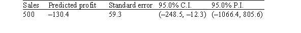 <strong>A random sample of 79 companies from the Forbes 500 list (which actually consists of nearly 800 companies)was selected,and the relationship between sales (in hundreds of thousands of dollars)and profits (in hundreds of thousands of dollars)was investigated by regression.The following results were obtained from statistical software. Suppose the researchers conducting this study wish to estimate the profits (in hundreds of thousands of dollars)for companies that had sales (in hundreds of thousands of dollars)of 500.The following results were obtained from statistical software. If the researchers wish to estimate the mean profits for all companies that had sales of 500,what would be a 95% confidence interval for the mean profits?</strong> A)(-1066.4,805.6) B)(-248.5,-12.3) C)-130.4 ± 59.3 D)500 ± 59.3