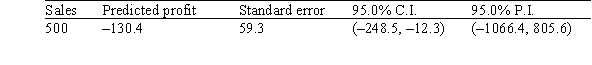 A random sample of 79 companies from the Forbes 500 list (which actually consists of nearly 800 companies) was selected,and the relationship between sales (in hundreds of thousands of dollars) and profits (in hundreds of thousands of dollars) was investigated by regression.The following results were obtained from statistical software.     Suppose the researchers conducting this study wish to estimate the profits (in hundreds of thousands of dollars) for companies that had sales (in hundreds of thousands of dollars) of 500.The following results were obtained from statistical software.   If the researchers wish to estimate the profits for a particular company that had sales of 500,what would be a 95% prediction interval for the profits? A) (-1066.4,805.6)  B) (-248.5,-12.3)  C) -130.4 ± 59.3 D) 500 ± 59.3