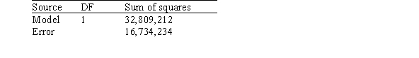<strong>A random sample of 79 companies from the Forbes 500 list (which actually consists of nearly 800 companies)was selected,and the relationship between sales (in hundreds of thousands of dollars)and profits (in hundreds of thousands of dollars)was investigated by regression.The following results were obtained from statistical software. The following (partial)ANOVA table was obtained from statistical software. What is the value of the SST,the total sum of squares?</strong> A)16,074,978 B)16,734,234 C)32,809,212 D)49,543,448