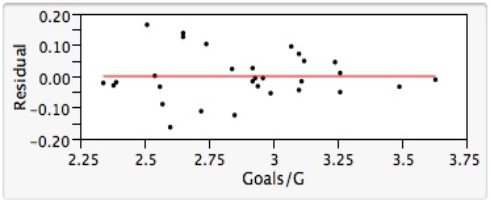 <strong>As in most professional sports,statistics are collected in the National Hockey League.In the 2006-2007 season,teams played 82 games.A team was awarded 2 points for a win and 1 point if the game was tied at the end of regulation time but then lost in overtime.For each of the 30 teams,data on the number of goals scored per game (Goals/G)and the percentage of the 164 possible points they won (Win%)during the season were collected.The following graph shows the plotted points for the variables Win% and Goals/G and the simple linear regression line fitted using least squares. From the computer output for the least-squares fit,the estimated equation was found to be , = 0.398,and = 60.29.Also,it was determined from the output that = 12.800 and = 4.418. A plot of the residuals from the least-squares fit against the Goals/G variable is shown below. What statements about residuals and/or about this residual plot is/are FALSE?</strong> A)There does not appear to be any particular pattern to the residuals on the plot. B)The residual plot shows that the residuals do approximately follow a Normal distribution,as the statistical model requires. C)Residuals from a least-squares fit in simple linear regression always sum to zero. D)None of the residuals look as though they would be considered to be outliers. E)The residuals appear to vary randomly about their mean of zero.