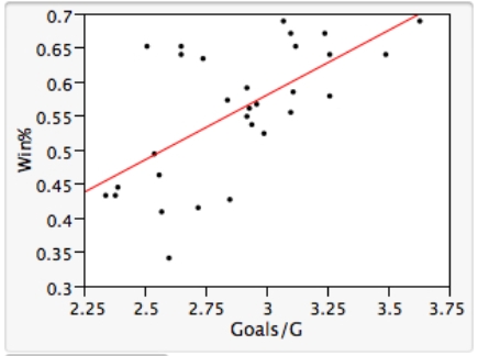 As in most professional sports,statistics are collected in the National Hockey League.In the 2006-2007 season,teams played 82 games.A team was awarded 2 points for a win and 1 point if the game was tied at the end of regulation time but then lost in overtime.For each of the 30 teams,data on the number of goals scored per game (Goals/G) and the percentage of the 164 possible points they won (Win%) during the season were collected.The following graph shows the plotted points for the variables Win% and Goals/G and the simple linear regression line fitted using least squares.   From the computer output for the least-squares fit,the estimated equation was found to be   ,   = 0.398,and   = 60.29.Also,it was determined from the output that   = 12.800 and   = 4.418.We are told that   = 60.29.How many degrees of freedom are associated with this statistic? A) 29 B) 1 C) 30 D) 28 E) None of the above