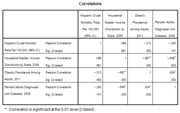 A recent study was done to assess factors that put Hispanic populations more at risk for obesity and related chronic diseases,such as diabetes and heart disease,than non-Hispanic populations.Data were collected on several factors,such as the crude morality rate of Hispanics,obesity prevalence,percent of adults diagnosed with diabetes,and median income at the state level.Pearson's Correlations were used to examine the strength of the relationship between obesity and the other variables,as a way of observing which characteristics were associated with high prevalence of obesity.In addition,a simple linear regression was used to model the relationship between diabetes and obesity.The results from SPSS are shown below.         Is simple linear regression an appropriate statistical procedure to use on these data to study the relationship between obesity and diabetes? A) Yes,the scatter plot shows a linear relationship between obesity and diabetes. B) Yes,the scatter plot shows a nonlinear relationship between obesity and diabetes. C) No,the relationship between obesity and diabetes is not strong enough. D) No,the data should show a nonlinear pattern.