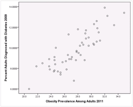 A recent study was done to assess factors that put Hispanic populations more at risk for obesity and related chronic diseases,such as diabetes and heart disease,than non-Hispanic populations.Data were collected on several factors,such as the crude morality rate of Hispanics,obesity prevalence,percent of adults diagnosed with diabetes,and median income at the state level.Pearson's Correlations were used to examine the strength of the relationship between obesity and the other variables,as a way of observing which characteristics were associated with high prevalence of obesity.In addition,a simple linear regression was used to model the relationship between diabetes and obesity.The results from SPSS are shown below.         Is simple linear regression an appropriate statistical procedure to use on these data to study the relationship between obesity and diabetes? A) Yes,the scatter plot shows a linear relationship between obesity and diabetes. B) Yes,the scatter plot shows a nonlinear relationship between obesity and diabetes. C) No,the relationship between obesity and diabetes is not strong enough. D) No,the data should show a nonlinear pattern.