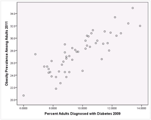 A recent study was done to assess factors that put Hispanic populations more at risk for obesity and related chronic diseases,such as diabetes and heart disease,than non-Hispanic populations.Data were collected on several factors,such as the crude morality rate of Hispanics,obesity prevalence,percent of adults diagnosed with diabetes,and median income at the state level.Pearson's Correlations were used to examine the strength of the relationship between obesity and the other variables,as a way of observing which characteristics were associated with high prevalence of obesity.In addition,a simple linear regression was used to model the relationship between diabetes and obesity.The results from SPSS are shown below.         Is simple linear regression an appropriate statistical procedure to use on these data to study the relationship between obesity and diabetes? A) Yes,the scatter plot shows a linear relationship between obesity and diabetes. B) Yes,the scatter plot shows a nonlinear relationship between obesity and diabetes. C) No,the relationship between obesity and diabetes is not strong enough. D) No,the data should show a nonlinear pattern.