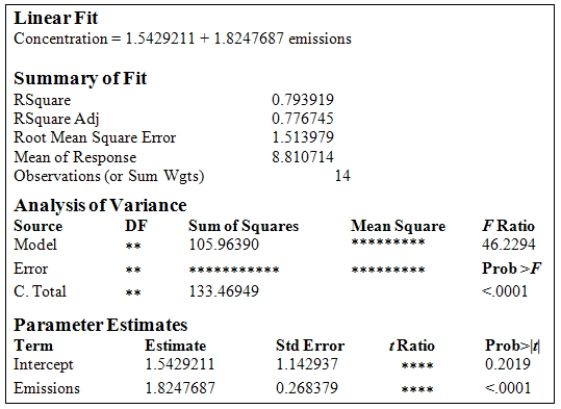 A study was conducted to monitor the emissions of a noxious substance from a chemical plant and the concentration of the chemical at a location in close proximity to the plant at various times throughout the year.A total of 14 measurements were made.Computer output for the simple linear regression least-squares fit is provided.(Some entries have been omitted and replaced with **. )    The degrees of freedom for SSM and SSE are,respectively, A) DFM = 2 and DFE = 12. B) DFM = 1 and DFE = 12. C) DFM = 1 and DFE = 13. D) DFM = 1 and DFE = 14. E) DFM = 12 and DFE = 13.