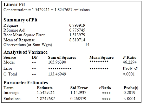 <strong>A study was conducted to monitor the emissions of a noxious substance from a chemical plant and the concentration of the chemical at a location in close proximity to the plant at various times throughout the year.A total of 14 measurements were made.Computer output for the simple linear regression least-squares fit is provided.(Some entries have been omitted and replaced with **. ) What is the 95% confidence interval estimate for ?</strong> A)(1.24,2.41) B)(-0.49,3.58) C)(1.35,2.39) D)(-0.95,4.03) E)(-1.76,4.84)
