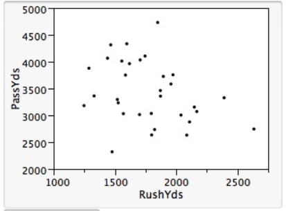 For the 2009 NFL season,data are available on such variables as the total yards gained by passing and by rushing for each of the 32 teams.The following is a scatter plot of the two variables,PassYds and RushYds.   It was found that the correlation between the two variables was r = -0.313.In a test of hypothesis of H<sub>0</sub>:<font face= symbol ></font> = 0 against H<sub>a</sub>:<font face= symbol ></font> <font face= symbol ></font> 0,with <font face= symbol ></font> = 0.05,the value of the test statistic and its degrees of freedom are,respectively, A) t = -1.81 anddf = 31. B) t = -2.04 and df = 30. C) t = -2.04 and df = 31. D) t = -1.81 and df = 30. E) This cannot be determined without knowing SSM and SST.
