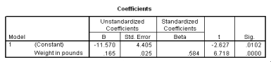 The following scatter plot and SPSS output represent data collected on 89 middle-aged people.The relationship between body weight and percent body fat is to be studied.           What is the equation of the least-squares regression line?