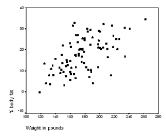 The following scatter plot and SPSS output represent data collected on 89 middle-aged people.The relationship between body weight and percent body fat is to be studied.           What is an approximate 95% confidence interval for the average percent of body fat for middle-aged people who weigh 180 pounds?