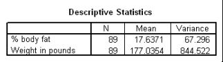 The following scatter plot and SPSS output represent data collected on 89 middle-aged people.The relationship between body weight and percent body fat is to be studied.           What is an approximate 95% confidence interval for the average percent of body fat for middle-aged people who weigh 180 pounds?