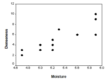 The moisture in a wet mix of cement was considered to have an effect on the denseness of the finished product.The moisture of the mix was controlled at various levels,and the denseness of the finished product was measured.The data were entered into SPSS,and the following output was generated.           What is the equation of the least-squares regression line?