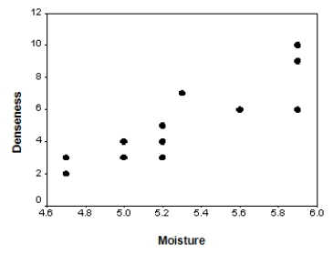 The moisture in a wet mix of cement was considered to have an effect on the denseness of the finished product.The moisture of the mix was controlled at various levels,and the denseness of the finished product was measured.The data were entered into SPSS,and the following output was generated.           What is the value of the correlation between moisture and denseness?