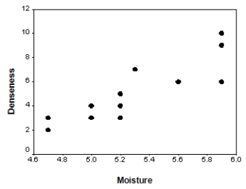  The moisture in a wet mix of cement was considered to have an effect on the denseness of the finished product.The moisture of the mix was controlled at various levels,and the denseness of the finished product was measured.The data were entered into SPSS,and the following output was generated.           Suppose we wish to test if denseness increases with the moisture in the cement mix: H<sub>0</sub>:  \beta <sub>1</sub> = 0 versus H<sub>a</sub>: \beta <sub>1</sub>> 0.Do we reject the null hypothesis at the 1% significance level?Include the value of the t statistic and the corresponding P-value in your answer. 