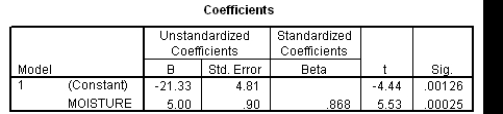  The moisture in a wet mix of cement was considered to have an effect on the denseness of the finished product.The moisture of the mix was controlled at various levels,and the denseness of the finished product was measured.The data were entered into SPSS,and the following output was generated.           Suppose we wish to test if denseness increases with the moisture in the cement mix: H<sub>0</sub>:  \beta <sub>1</sub> = 0 versus H<sub>a</sub>: \beta <sub>1</sub>> 0.Do we reject the null hypothesis at the 1% significance level?Include the value of the t statistic and the corresponding P-value in your answer. 