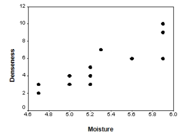 The moisture in a wet mix of cement was considered to have an effect on the denseness of the finished product.The moisture of the mix was controlled at various levels,and the denseness of the finished product was measured.The data were entered into SPSS,and the following output was generated.           The standard error for the slope is reported to be 0.90.Which of the following interpretations of this standard error is correct? A) If this experiment were repeated many times,we would estimate that our estimated slope of 5.0 is about 0.90 away from the true slope <font face=symbol></font><sub>1</sub>,on average. B) If this experiment were repeated many times,we would estimate the resulting estimated slopes to differ from the true slope <font face=symbol></font><sub>1</sub> by about 0.90,on average. C) If this experiment were repeated many times,we would estimate the estimated slope of 5.0 to differ from the true slope <font face=symbol></font><sub>1</sub> by about 0.90. D) If this experiment were repeated many times,we would estimate the average distance of the resulting estimated slopes from the hypothesized value of 0 to be about 0.90.