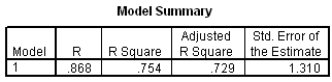 The moisture in a wet mix of cement was considered to have an effect on the denseness of the finished product.The moisture of the mix was controlled at various levels,and the denseness of the finished product was measured.The data were entered into SPSS,and the following output was generated.           The standard error for the slope is reported to be 0.90.Which of the following interpretations of this standard error is correct? A) If this experiment were repeated many times,we would estimate that our estimated slope of 5.0 is about 0.90 away from the true slope <font face=symbol></font><sub>1</sub>,on average. B) If this experiment were repeated many times,we would estimate the resulting estimated slopes to differ from the true slope <font face=symbol></font><sub>1</sub> by about 0.90,on average. C) If this experiment were repeated many times,we would estimate the estimated slope of 5.0 to differ from the true slope <font face=symbol></font><sub>1</sub> by about 0.90. D) If this experiment were repeated many times,we would estimate the average distance of the resulting estimated slopes from the hypothesized value of 0 to be about 0.90.