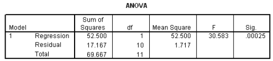 The moisture in a wet mix of cement was considered to have an effect on the denseness of the finished product.The moisture of the mix was controlled at various levels,and the denseness of the finished product was measured.The data were entered into SPSS,and the following output was generated.           The standard error for the slope is reported to be 0.90.Which of the following interpretations of this standard error is correct? A) If this experiment were repeated many times,we would estimate that our estimated slope of 5.0 is about 0.90 away from the true slope <font face=symbol></font><sub>1</sub>,on average. B) If this experiment were repeated many times,we would estimate the resulting estimated slopes to differ from the true slope <font face=symbol></font><sub>1</sub> by about 0.90,on average. C) If this experiment were repeated many times,we would estimate the estimated slope of 5.0 to differ from the true slope <font face=symbol></font><sub>1</sub> by about 0.90. D) If this experiment were repeated many times,we would estimate the average distance of the resulting estimated slopes from the hypothesized value of 0 to be about 0.90.