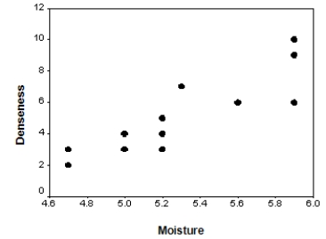 The moisture in a wet mix of cement was considered to have an effect on the denseness of the finished product.The moisture of the mix was controlled at various levels,and the denseness of the finished product was measured.The data were entered into SPSS,and the following output was generated.           What is an approximate 99% confidence interval for the mean denseness of the finished product when the moisture level in the cement mix is 5.5?