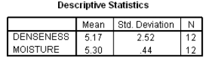 The moisture in a wet mix of cement was considered to have an effect on the denseness of the finished product.The moisture of the mix was controlled at various levels,and the denseness of the finished product was measured.The data were entered into SPSS,and the following output was generated.           What is an approximate 99% confidence interval for the mean denseness of the finished product when the moisture level in the cement mix is 5.5?