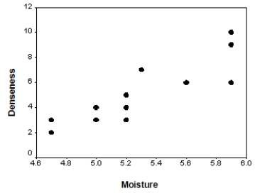 The moisture in a wet mix of cement was considered to have an effect on the denseness of the finished product.The moisture of the mix was controlled at various levels,and the denseness of the finished product was measured.The data were entered into SPSS,and the following output was generated.           The residuals from this regression analysis are plotted versus the explanatory variable.The graph is provided below.   Which of the following interpretations of this residual plot is correct? A) The fit is not good because there is no linear relationship shown in this plot. B) The fit is good because the residuals form a pattern around the x axis. C) The fit is good because the residuals indicate a departure from the linear regression line. D) The fit is good because no clear pattern is evident.