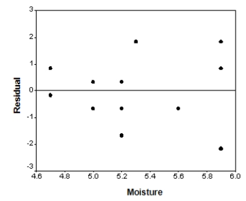 The moisture in a wet mix of cement was considered to have an effect on the denseness of the finished product.The moisture of the mix was controlled at various levels,and the denseness of the finished product was measured.The data were entered into SPSS,and the following output was generated.           The residuals from this regression analysis are plotted versus the explanatory variable.The graph is provided below.   Which of the following interpretations of this residual plot is correct? A) The fit is not good because there is no linear relationship shown in this plot. B) The fit is good because the residuals form a pattern around the x axis. C) The fit is good because the residuals indicate a departure from the linear regression line. D) The fit is good because no clear pattern is evident.