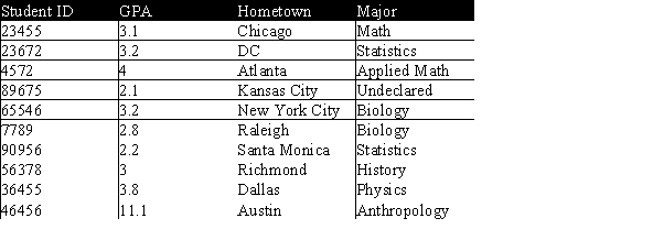 Below is a data set with information on students in a basic statistics class at a local university.Are there any striking deviations from the overall pattern for the quantitative variable in the data set?   A) No,the data follow the same pattern. B) Yes,there is an outlier. C) Too few data points to determine D) None of the above.