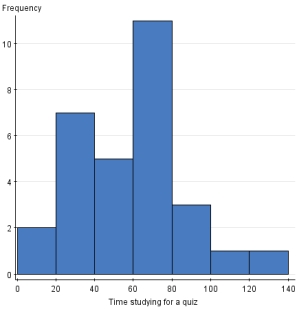 <strong>Thirty students were asked,How much time did you spend studying for the last quiz? The histograms below were all used on the same data;however,the class size was changed for each one.Which histogram below best displays the data?</strong> A) B) C) D)