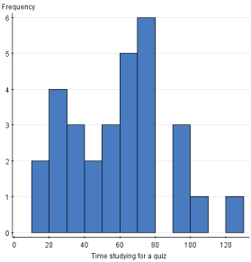<strong>Thirty students were asked,How much time did you spend studying for the last quiz? The histograms below were all used on the same data;however,the class size was changed for each one.Which histogram below best displays the data?</strong> A) B) C) D)
