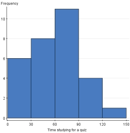 <strong>Thirty students were asked,How much time did you spend studying for the last quiz? The histograms below were all used on the same data;however,the class size was changed for each one.Which histogram below best displays the data?</strong> A) B) C) D)