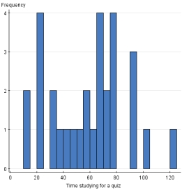 <strong>Thirty students were asked,How much time did you spend studying for the last quiz? The histograms below were all used on the same data;however,the class size was changed for each one.Which histogram below best displays the data?</strong> A) B) C) D)