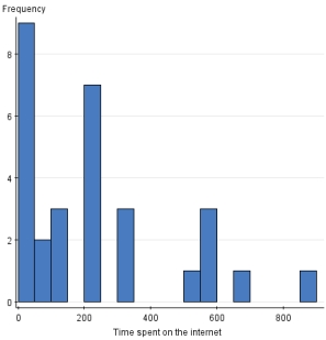 The histogram below shows data from 30 students who were asked, How much time do you spend on the Internet in minutes?  How could you improve the histogram to better display the distribution?   A) Increase the class size. B) Decrease the class size. C) Do nothing-the histogram is appropriate. D) Add two more data points.