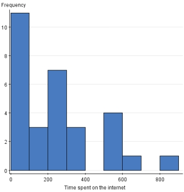 The histogram below shows data from 30 students who were asked,How much time do you spend on the Internet in minutes? What are some features about the data?   A) There is a potential outlier. B) Most values are around 800. C) The range of values is between 0 and 400. D) None of the above