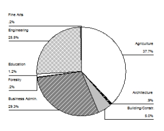 Data are collected from 1100 randomly selected students who graduated between 2005 and 2008 from the University of Florida.A pie chart of the departments in the school/college from which the 1100 sampled students graduated is shown below.   Based on the graph, (approximately) how many of the sampled students graduated with a degree in Building/Construction or Architecture? A) 55 B) 59 C) 65 D) 99