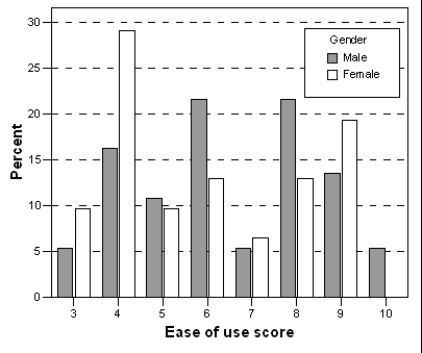 A distributor of electronics is doing a customer satisfaction survey for a manufacturer of tablet computers.A sample of 68 clients is asked to rate a particular tablet on appearance,functionality,ease of use,and price on a scale of 1 to 10,where 1 corresponds to the worst rating and 10 to the best possible rating.A bar graph of the ease of use ratings classified by gender is given below.   What percentage of the sampled female clients rated the tablet as not so easy to use (a rating of 4 or lower) ? A) 28% B) 29% C) 38% D) 62%