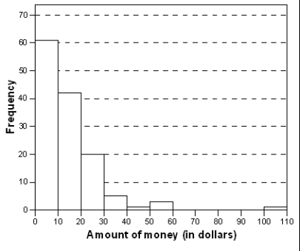 In a statistics class with 136 students,the professor records how much money each student has in their possession during the first class of the semester.The histogram shown below represents the data he collected.   What is approximately the percentage of students with under $10 in their possession? A) 35% B) 40% C) 44% D) 50%