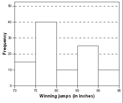 The histogram below represents the height (in inches) of the gold medal-winning high jumps for the Olympic Games up to Sydney 2000.   What is approximately the mean height? A) 75 inches B) 77.5 inches C) 82 inches D) 90 inches