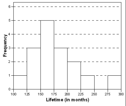 A consumer agency is testing appliances for a series of articles in their magazine.Currently they are working with cooktops and ranges.They have selected 16 of the most commonly used models.Using a series of tests,the agency will estimate the lifetime of these models.A histogram of these (estimated) lifetimes is shown below.   What is the proportion of these appliances that is estimated to last longer than 15 years? A) More than half B) Less than half C) Equal to 4/16 = 0.25 D) It cannot be determined from this graph.