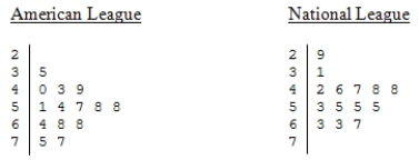 During the early part of the 1994 baseball season,many sports fans and baseball players noticed that the number of home runs being hit seemed to be unusually large.Below are separate stemplots for the number of home runs by American League and National League teams based on the team-by-team statistics on home runs hit through Friday,June 3,1994 (from the Columbus Dispatch,Sunday,June 5,1994) .   Legend: 2|9 represents 29. What is the maximum number of home runs from a National League team? A) 7 B) 70 C) 67 D) 48