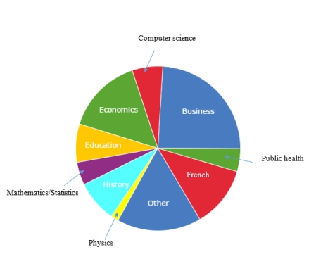 The pie chart provides information on all the majors at a university.   What conclusion can we draw based on this pie chart? A) The most popular major is in the Other category and therefore not shown. B) More than half of the students at this university are majoring in Public Health,French,Business,Computer Science,or Economics. C) More students are majoring in Education than in French. D) The smallest major is Mathematics/Statistics.