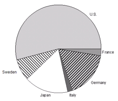<strong>The Consumers Union measured the gas mileage in miles per gallon of 38 automobiles from the 1978-1979 model-year on a special test track.The pie chart below provides information about the country of manufacture of the automobiles used in this study by the Consumers Union. Which of the following bar graphs represents the same data as in the pie chart?</strong> A) B) C) D)