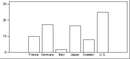 <strong>The Consumers Union measured the gas mileage in miles per gallon of 38 automobiles from the 1978-1979 model-year on a special test track.The pie chart below provides information about the country of manufacture of the automobiles used in this study by the Consumers Union. Which of the following bar graphs represents the same data as in the pie chart?</strong> A) B) C) D)