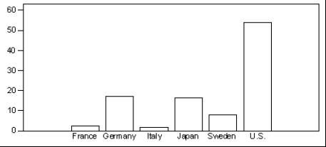 <strong>The Consumers Union measured the gas mileage in miles per gallon of 38 automobiles from the 1978-1979 model-year on a special test track.The pie chart below provides information about the country of manufacture of the automobiles used in this study by the Consumers Union. Which of the following bar graphs represents the same data as in the pie chart?</strong> A) B) C) D)