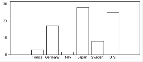 <strong>The Consumers Union measured the gas mileage in miles per gallon of 38 automobiles from the 1978-1979 model-year on a special test track.The pie chart below provides information about the country of manufacture of the automobiles used in this study by the Consumers Union. Which of the following bar graphs represents the same data as in the pie chart?</strong> A) B) C) D)