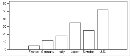 <strong>The Consumers Union measured the gas mileage in miles per gallon of 38 automobiles from the 1978-1979 model-year on a special test track.The pie chart below provides information about the country of manufacture of the automobiles used in this study by the Consumers Union. Which of the following bar graphs represents the same data as in the pie chart?</strong> A) B) C) D)