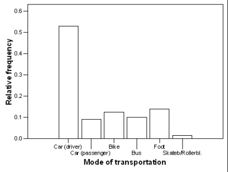 A study is being conducted on air quality at a small college in the South.As part of this study,monitors were posted at every entrance to this college from 6:00 a.m.to 10:00 p.m.on a randomly chosen day.The monitors recorded the mode of transportation used by each person as they entered the campus.Based on the information recorded,the following bar graph was constructed.   Approximately what percentage of people entering campus on this particular day arrived by car? A) 9% B) 31% C) 53% D) 62%