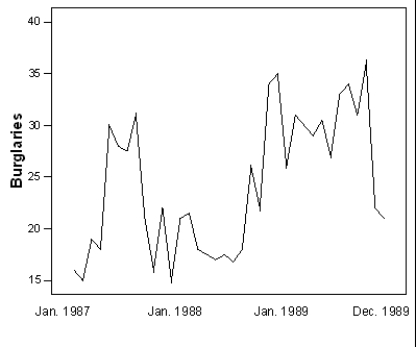 The timeplot below gives the number of burglaries committed each month for a city in Ohio.The plot is for the three-year period of January 1987 to December 1989.   What is approximately the maximum number of burglaries for a month in 1988? A) 20 B) 25 C) 30 D) 35