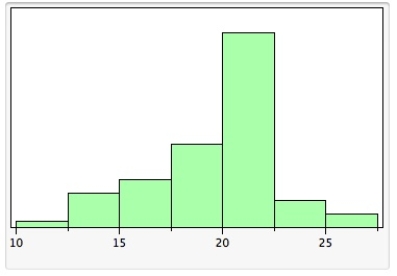 In the fuel efficiency study of 2007 compact model automobiles,the following histogram of the distribution of the miles-per-gallon fuel efficiency rating in city driving (MPG-City) for automobiles manufactured in Europe was obtained.   From the histogram above,showing the distribution of MPG-City,we can see that the A) shape of the distribution is roughly symmetric with one peak. B) distribution is skewed to the left. C) distribution is skewed to the right. D) distribution is roughly symmetric with outlier values to the left. E) shape of the distribution would be easier to see if a stemplot had been constructed instead of the histogram.