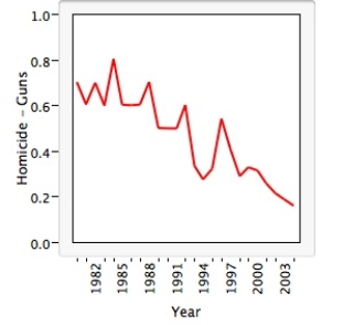 <strong>Statistics were gathered on the number of homicides committed with guns in Australia in the years from 1980 to 2004.From these data the following graph was constructed. This plot is a graph of a(n)_____________,and it shows that there is/are ___________ in the data.</strong> A)categorical variable;skewness to the right B)histogram;multiple peaks C)line;an increasing trend D)quantitative variable;outlier values E)time series;a decreasing trend