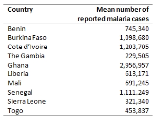 Malaria is a leading cause of infectious disease and death worldwide.The table below represents the mean number of reported malaria cases (between 1996 and 2006) for each of 10 West African countries,as published in the journal Statistica Neerlandica in 2010.   What is the best method to display these data? A) Histogram B) Pie chart C) Bar graph D) Stem-and-leaf plot